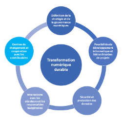 Transition numérique